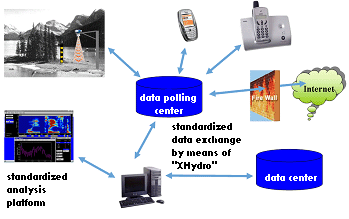 Scheme of data exchange