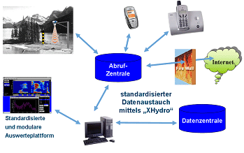 Schema des Datenaustausches